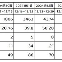 岐阜県でのインフルエンザの発生状況について