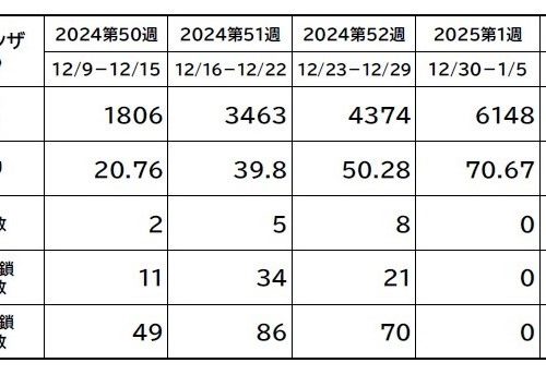 岐阜県でのインフルエンザの発生状況について